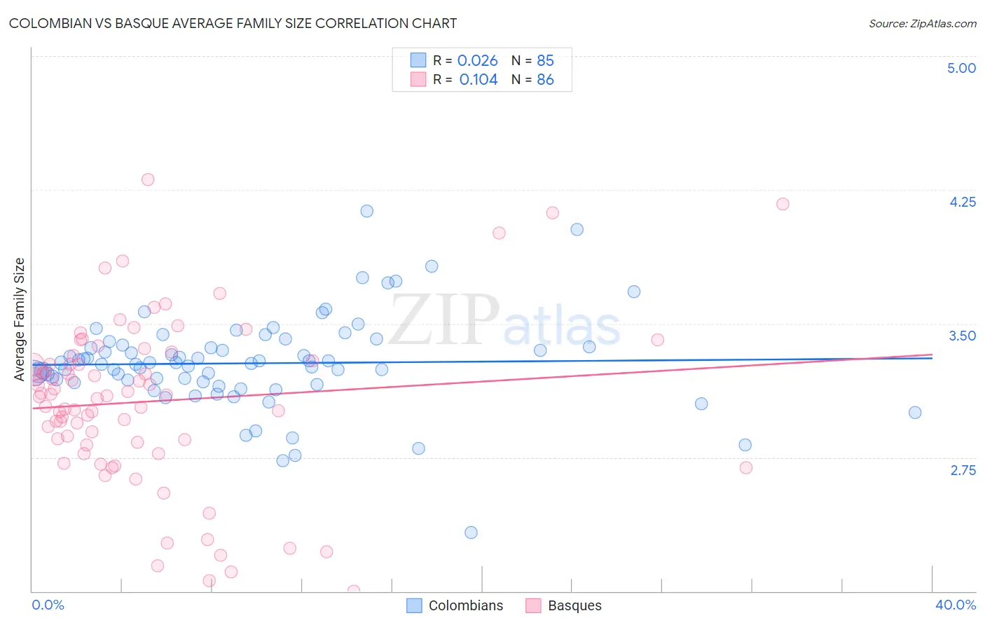 Colombian vs Basque Average Family Size