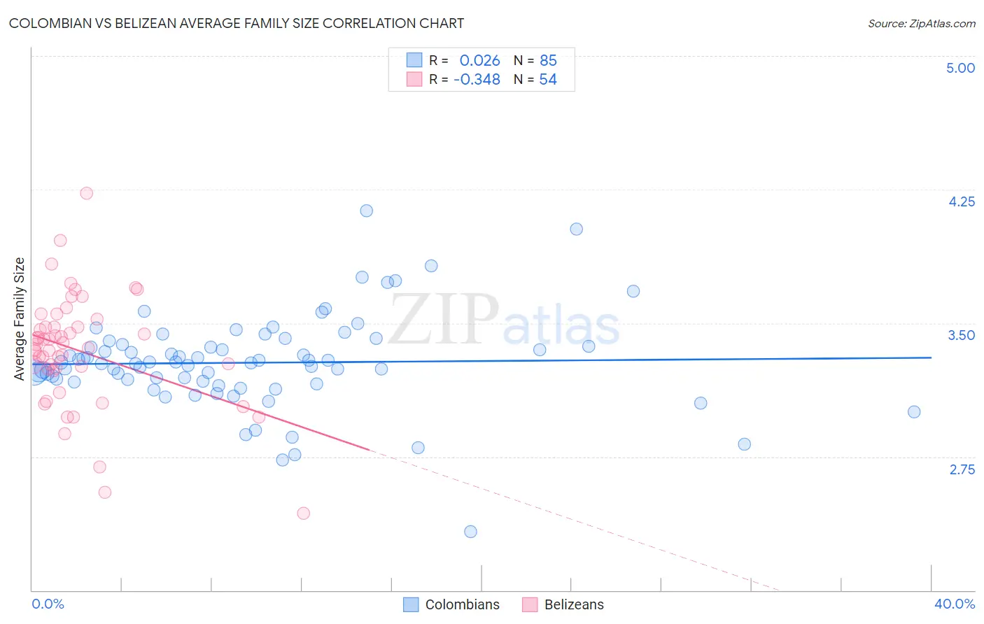 Colombian vs Belizean Average Family Size