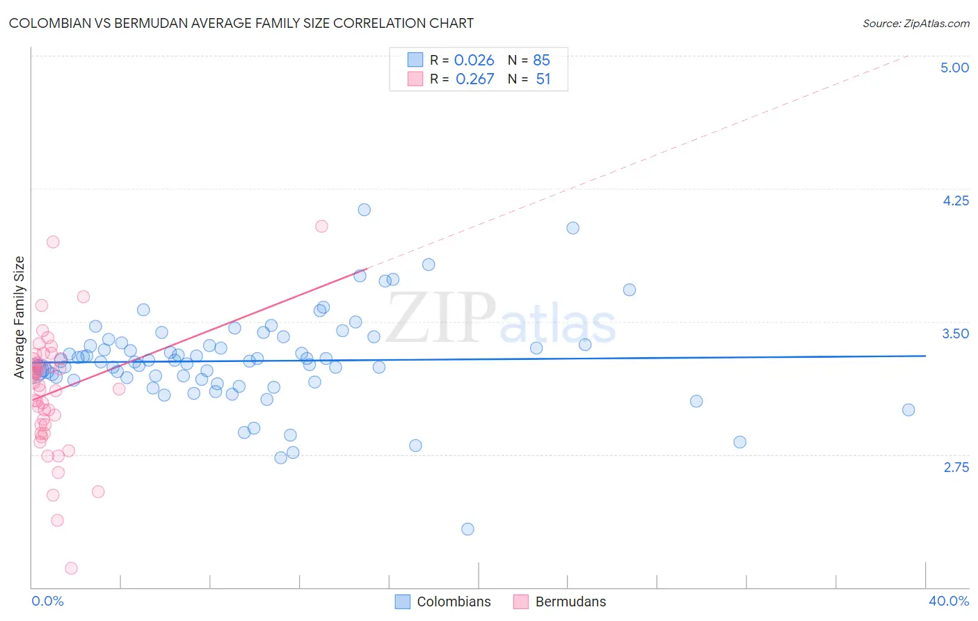 Colombian vs Bermudan Average Family Size
