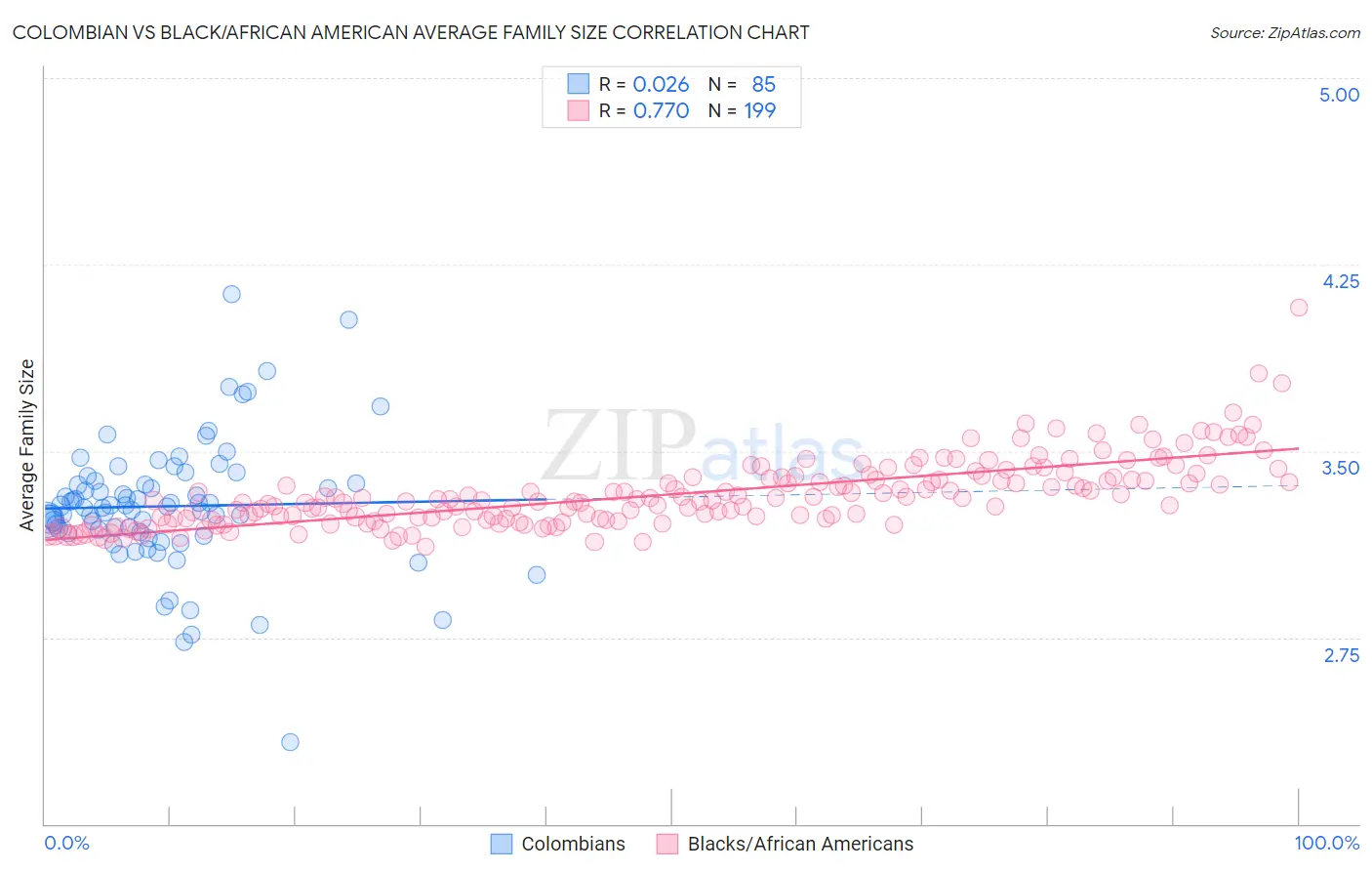 Colombian vs Black/African American Average Family Size
