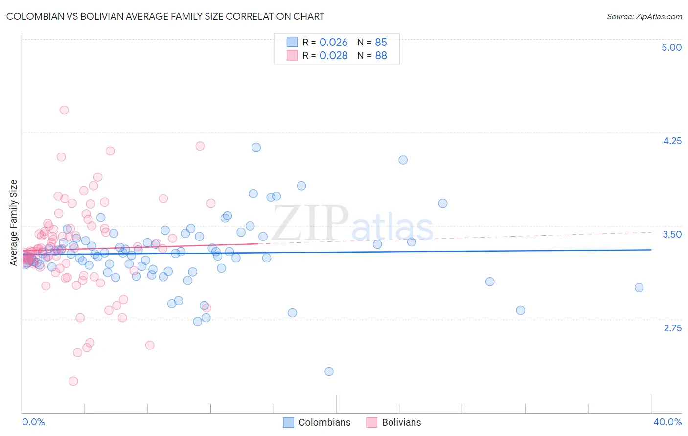 Colombian vs Bolivian Average Family Size