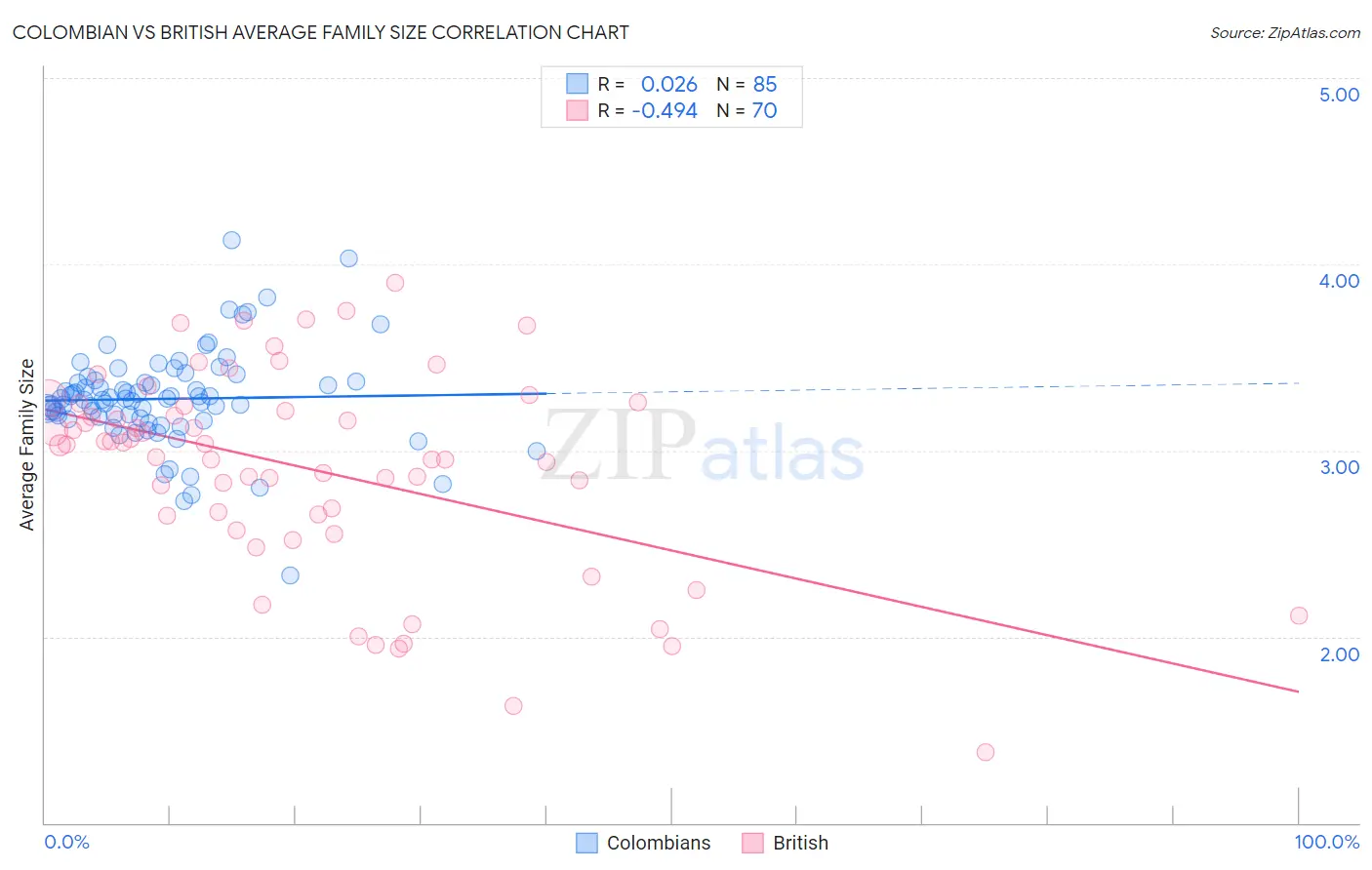 Colombian vs British Average Family Size