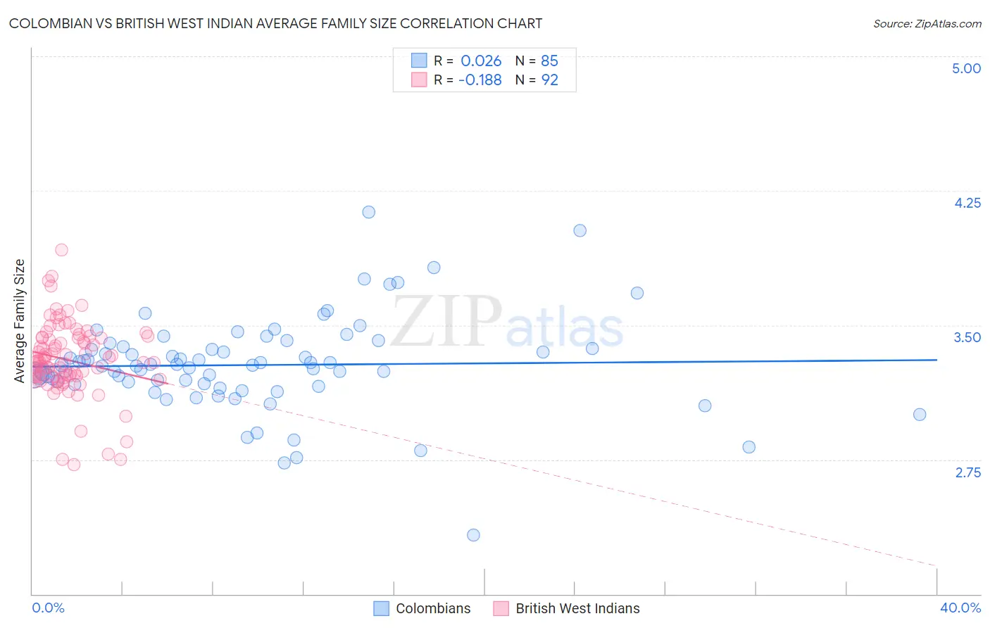 Colombian vs British West Indian Average Family Size