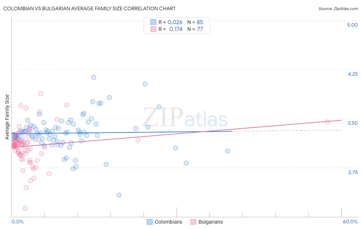 Colombian vs Bulgarian Average Family Size