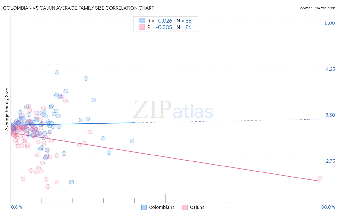 Colombian vs Cajun Average Family Size