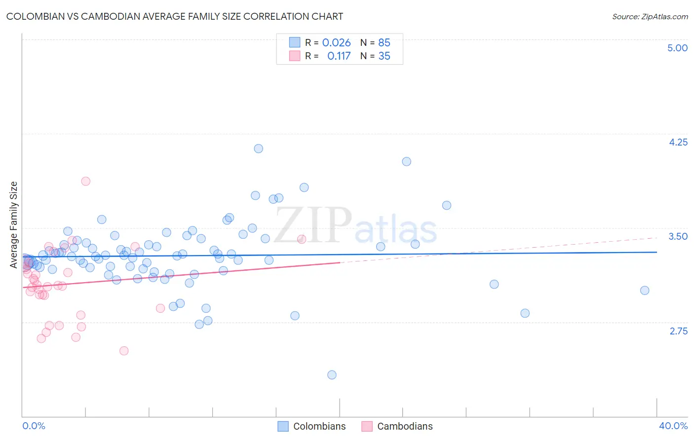 Colombian vs Cambodian Average Family Size