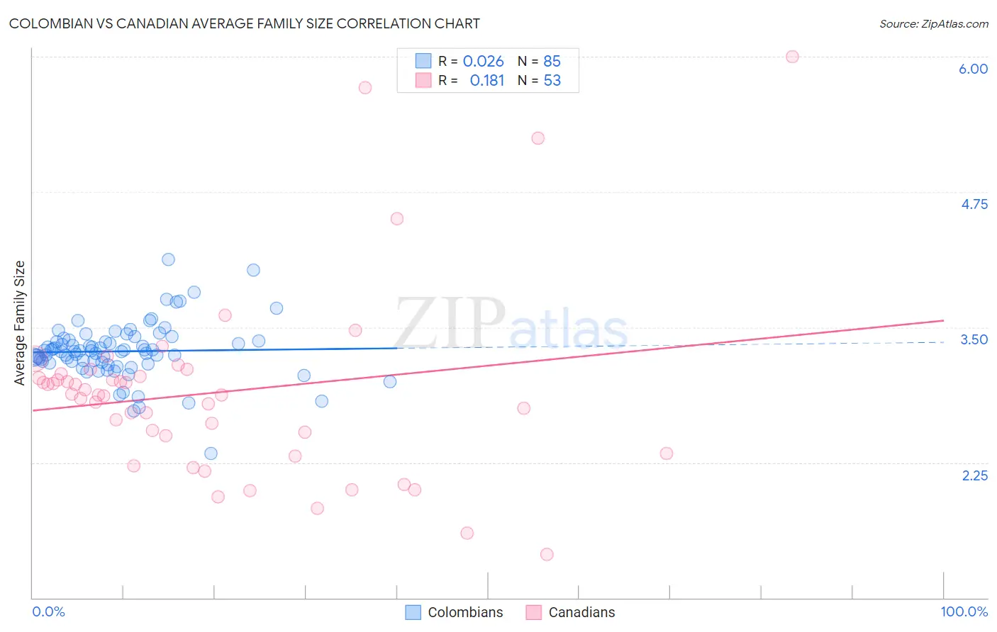 Colombian vs Canadian Average Family Size