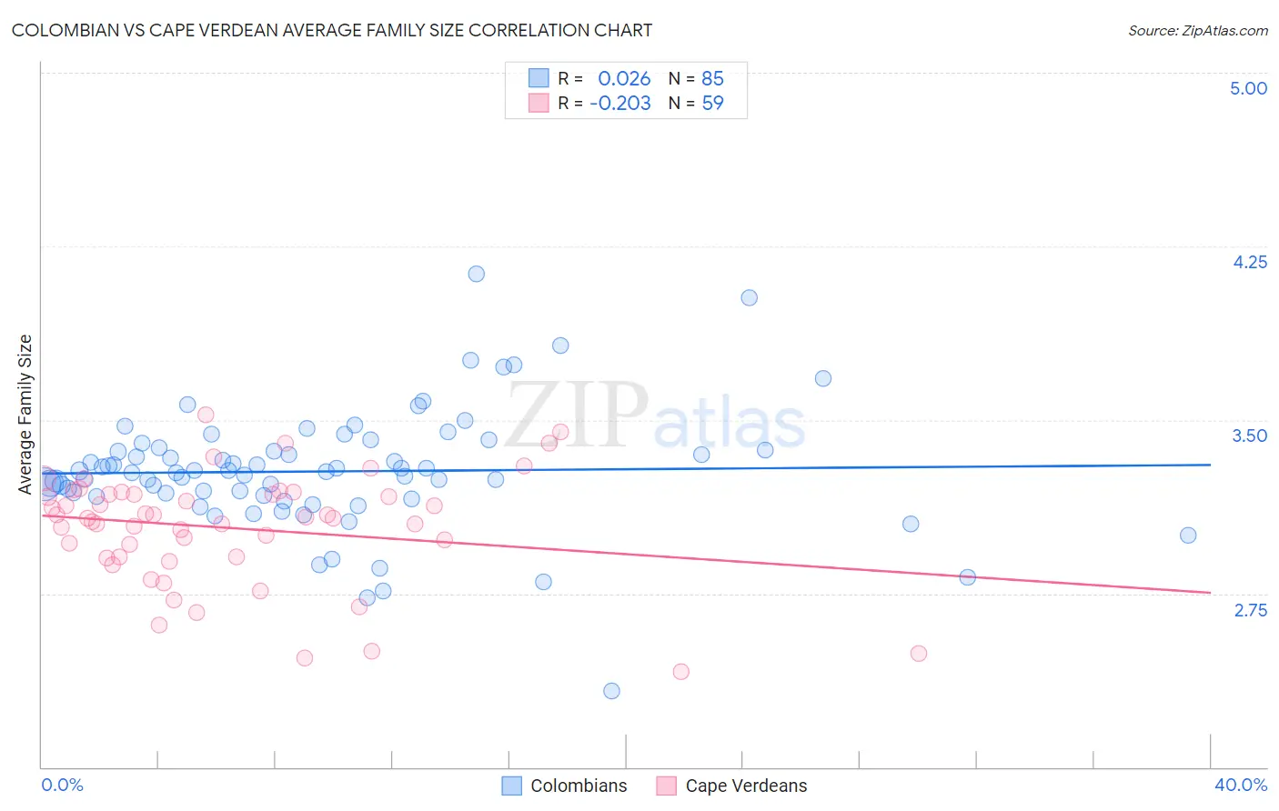 Colombian vs Cape Verdean Average Family Size