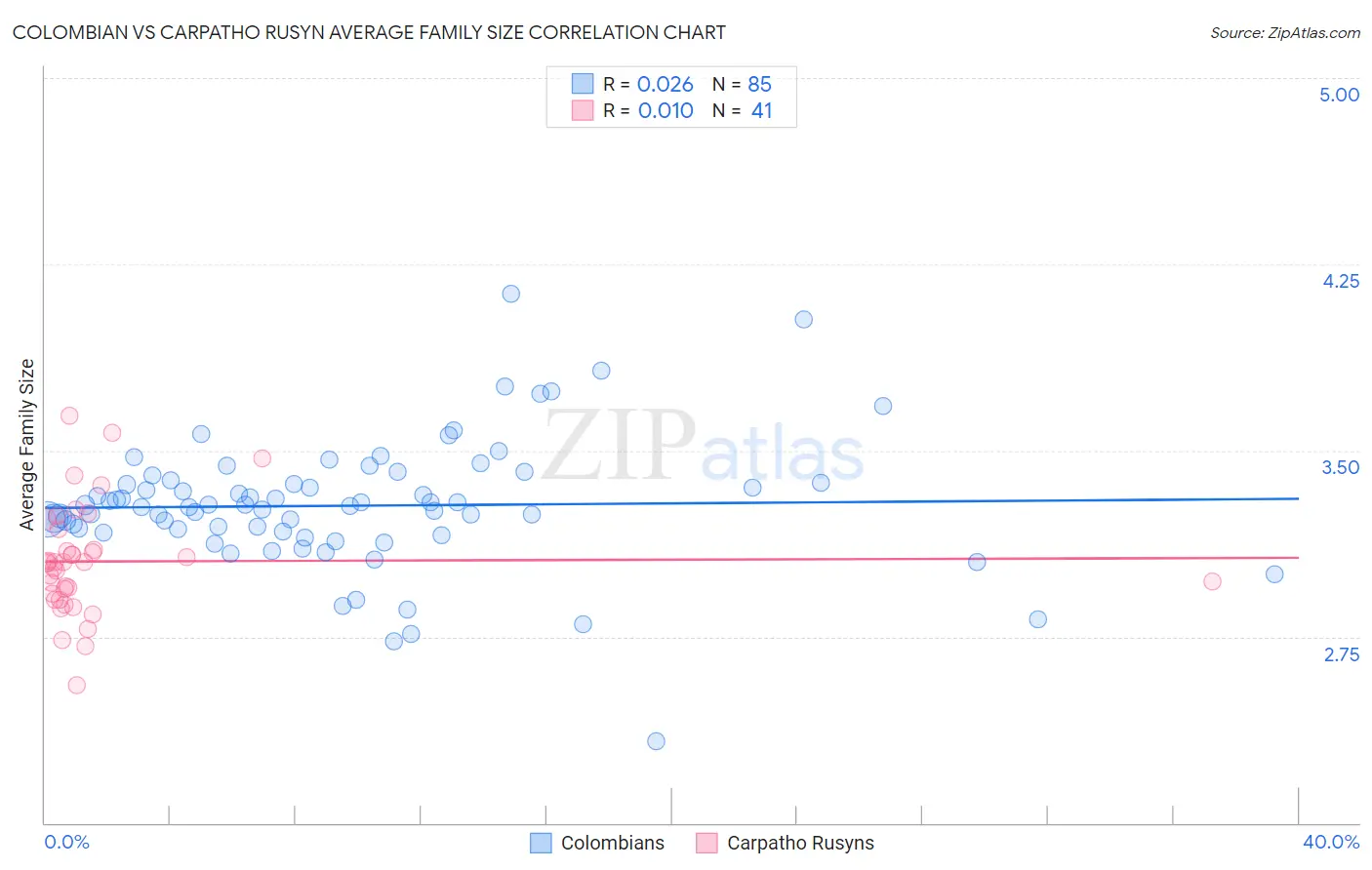 Colombian vs Carpatho Rusyn Average Family Size
