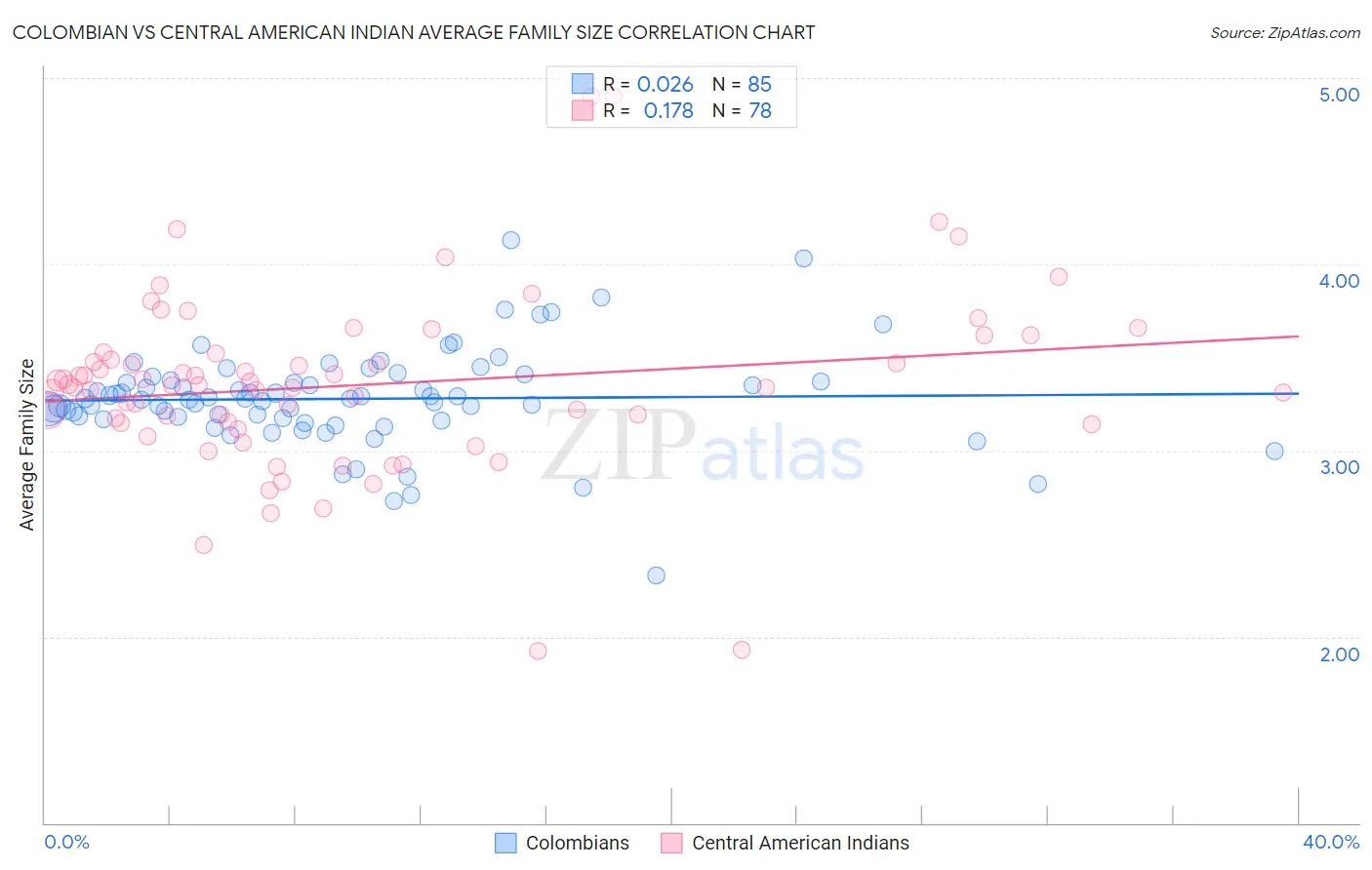 Colombian vs Central American Indian Average Family Size