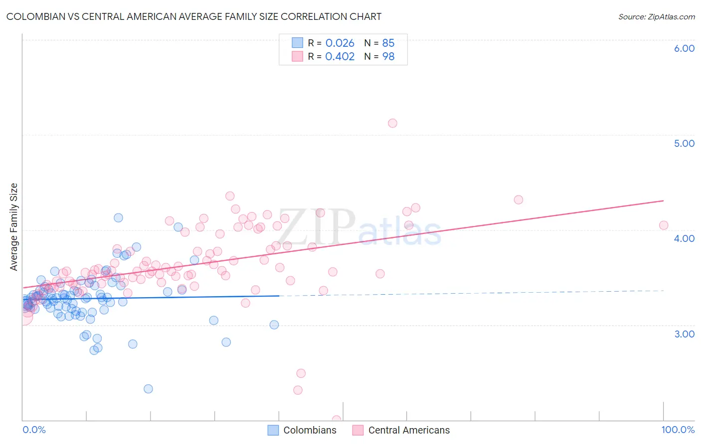 Colombian vs Central American Average Family Size