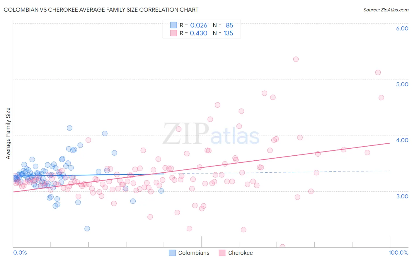 Colombian vs Cherokee Average Family Size