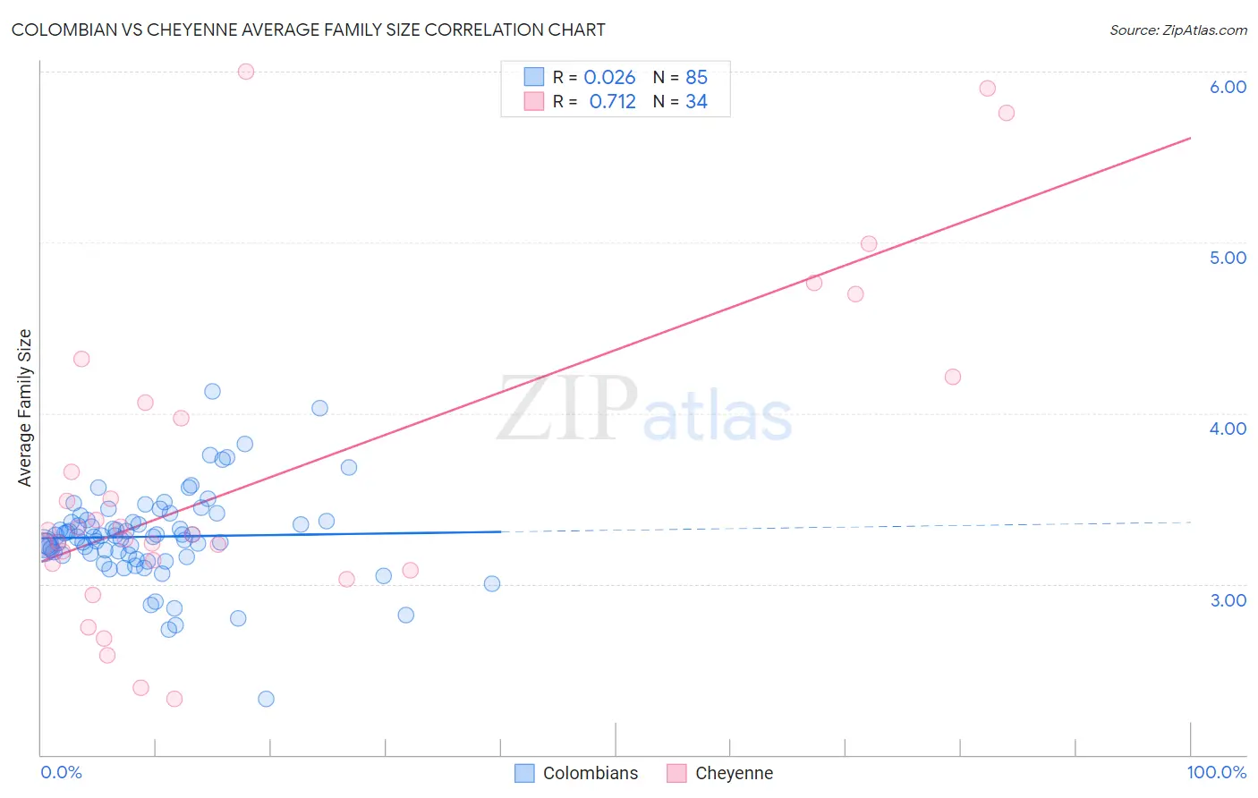 Colombian vs Cheyenne Average Family Size