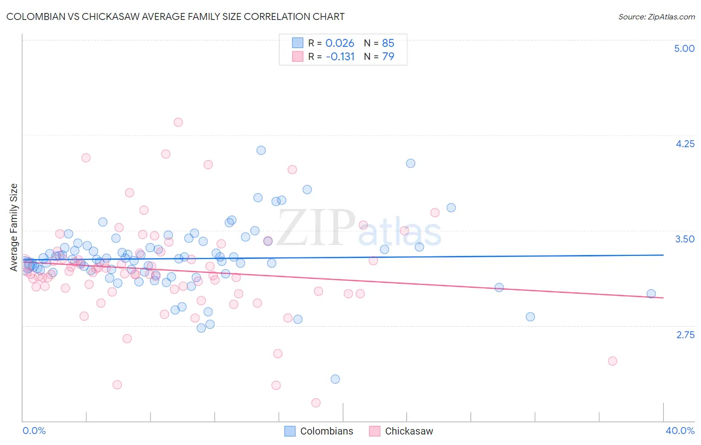 Colombian vs Chickasaw Average Family Size