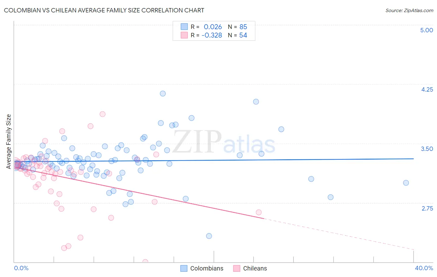 Colombian vs Chilean Average Family Size