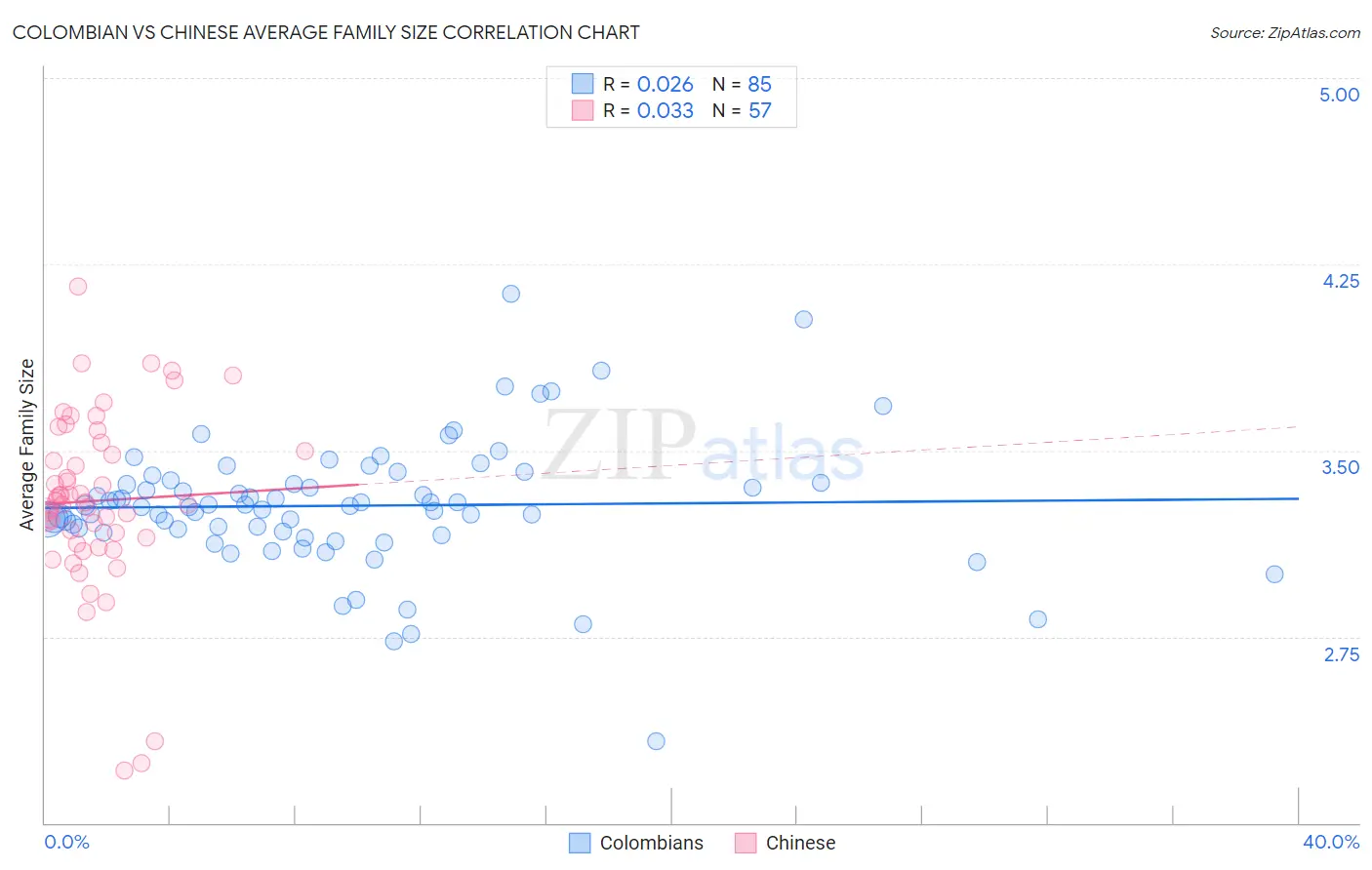 Colombian vs Chinese Average Family Size