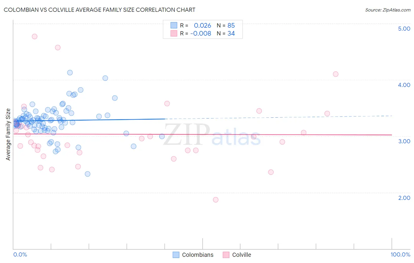 Colombian vs Colville Average Family Size