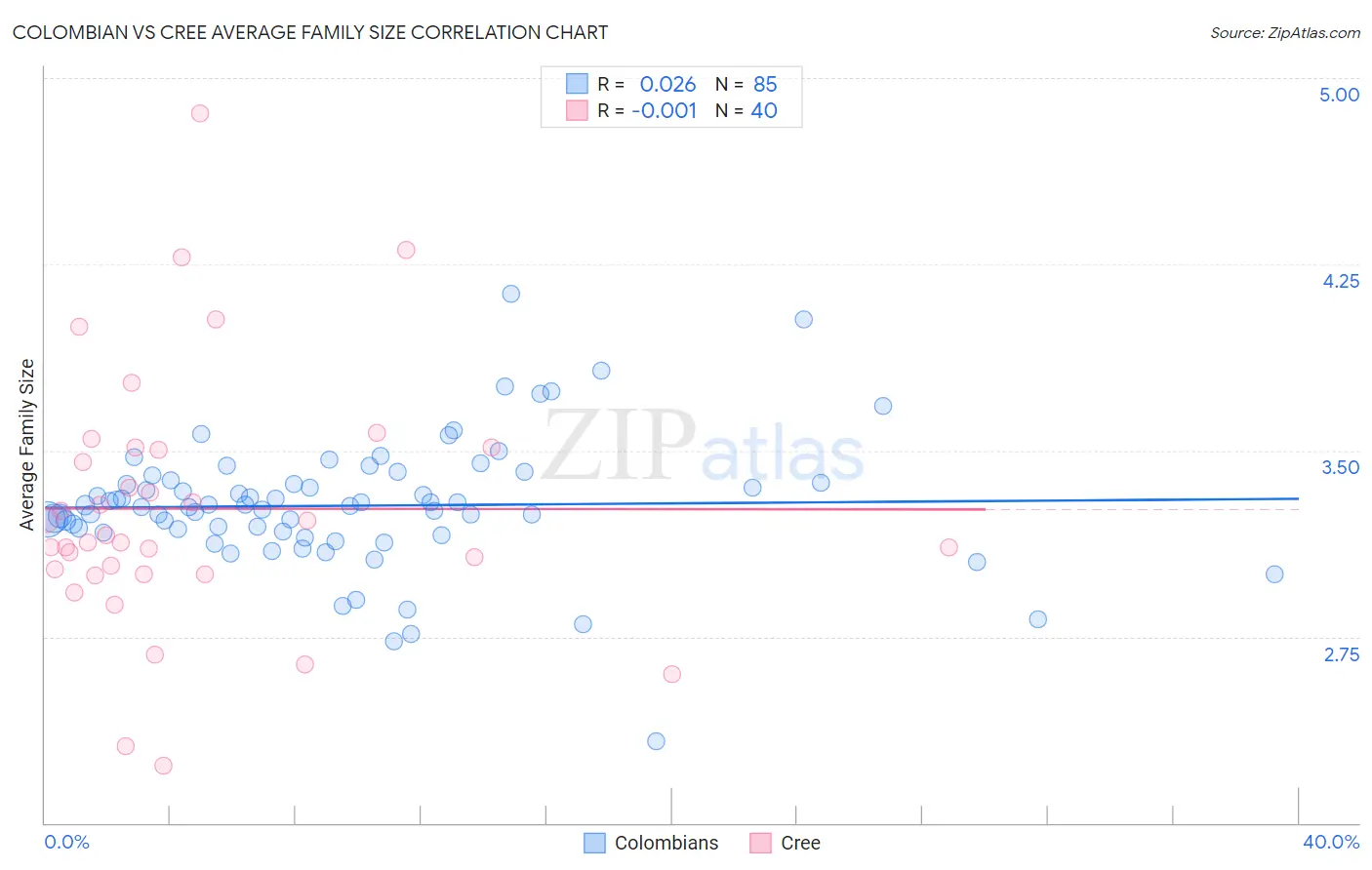 Colombian vs Cree Average Family Size
