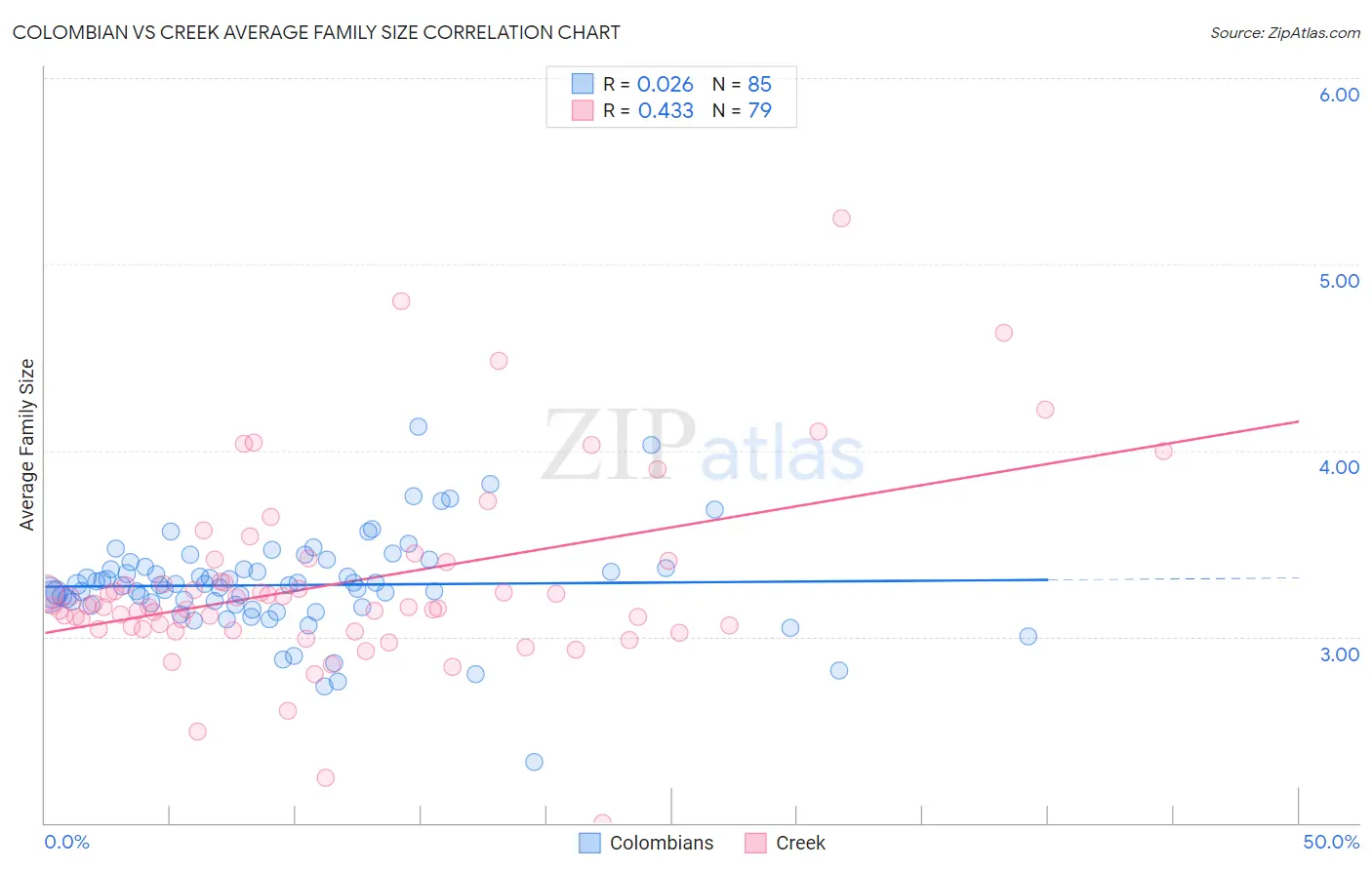 Colombian vs Creek Average Family Size