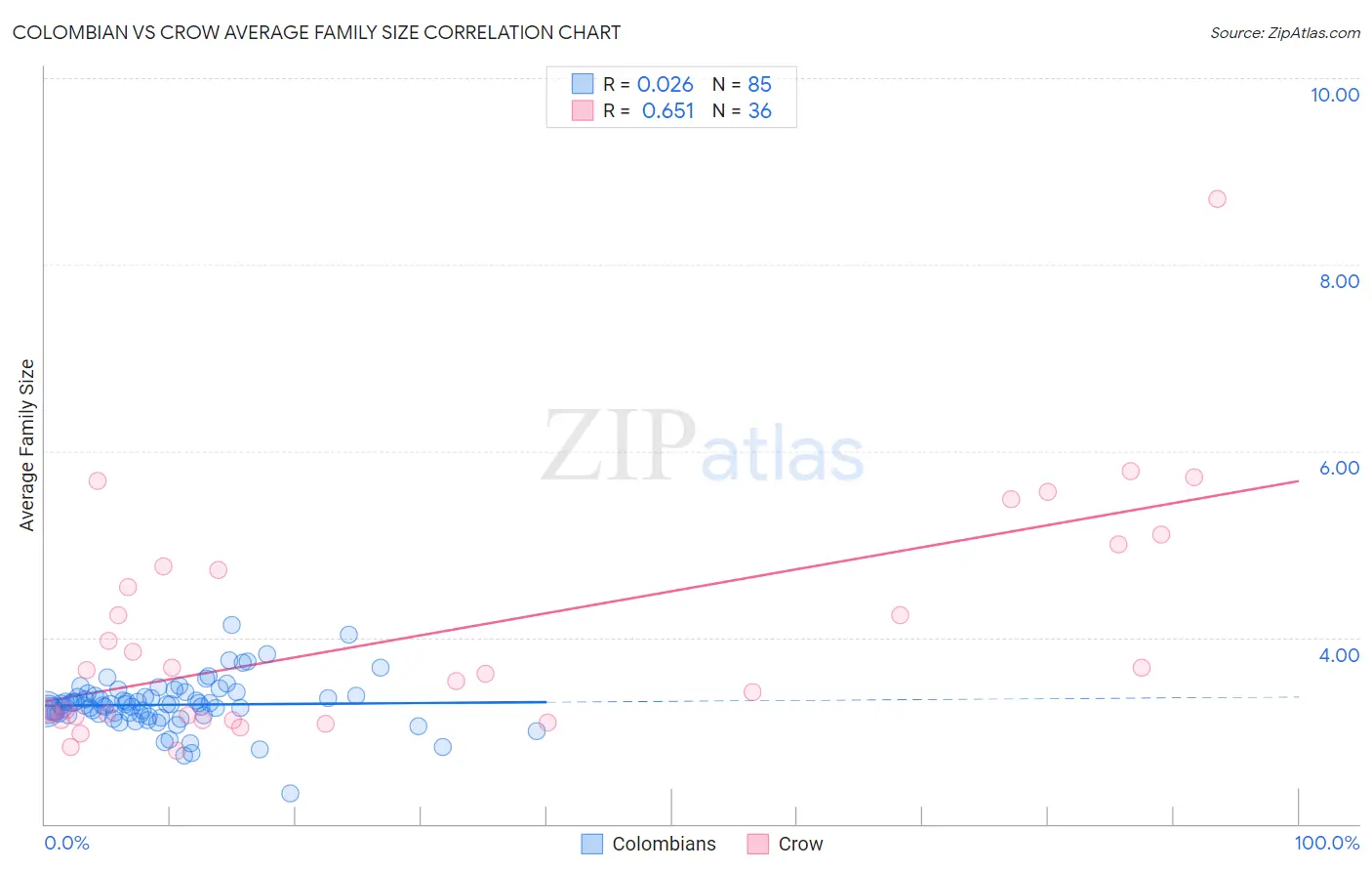 Colombian vs Crow Average Family Size
