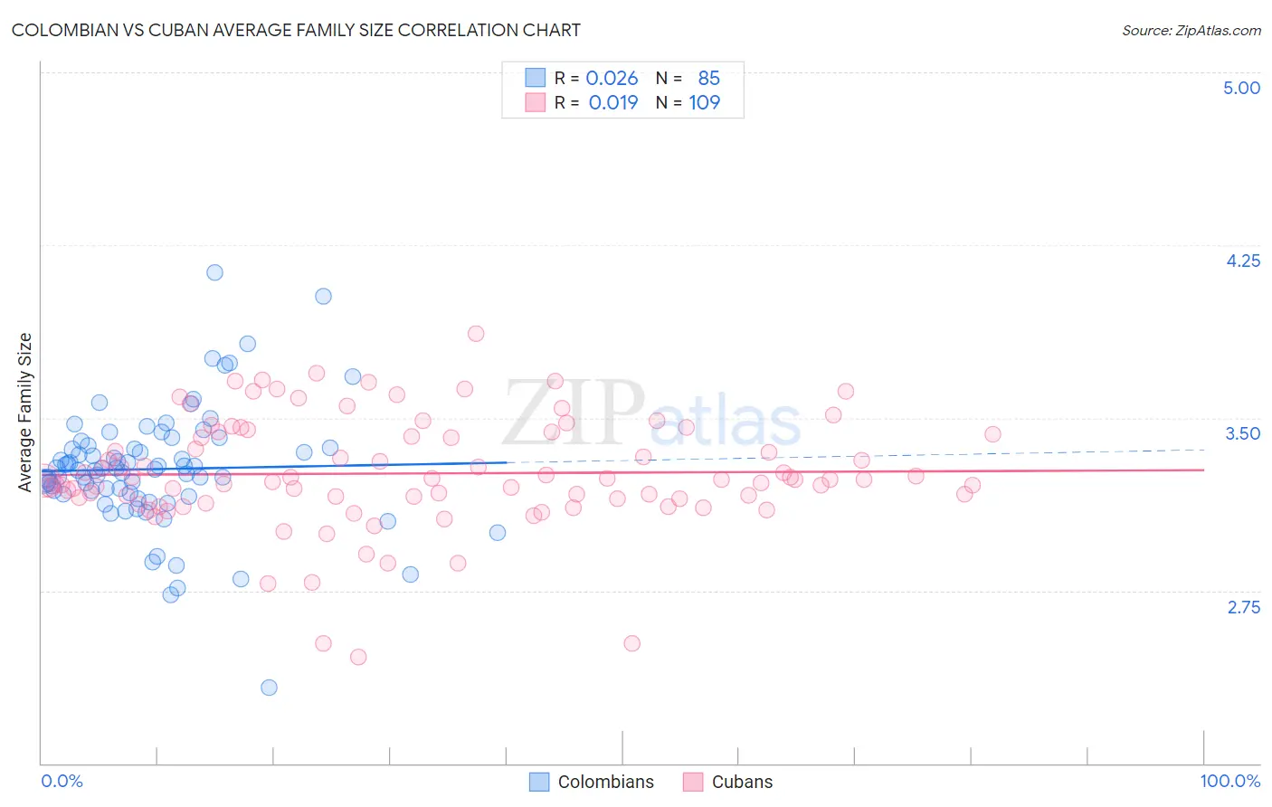 Colombian vs Cuban Average Family Size