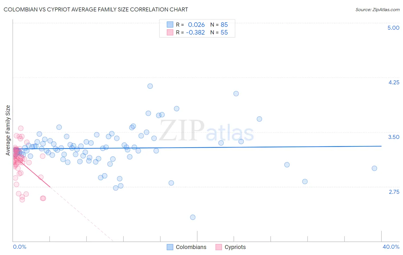 Colombian vs Cypriot Average Family Size