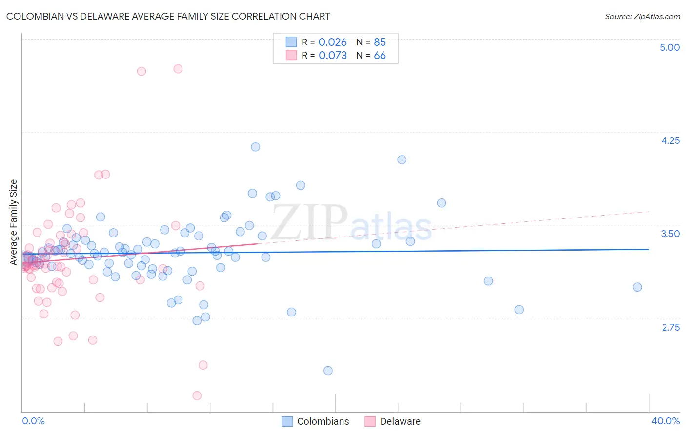 Colombian vs Delaware Average Family Size