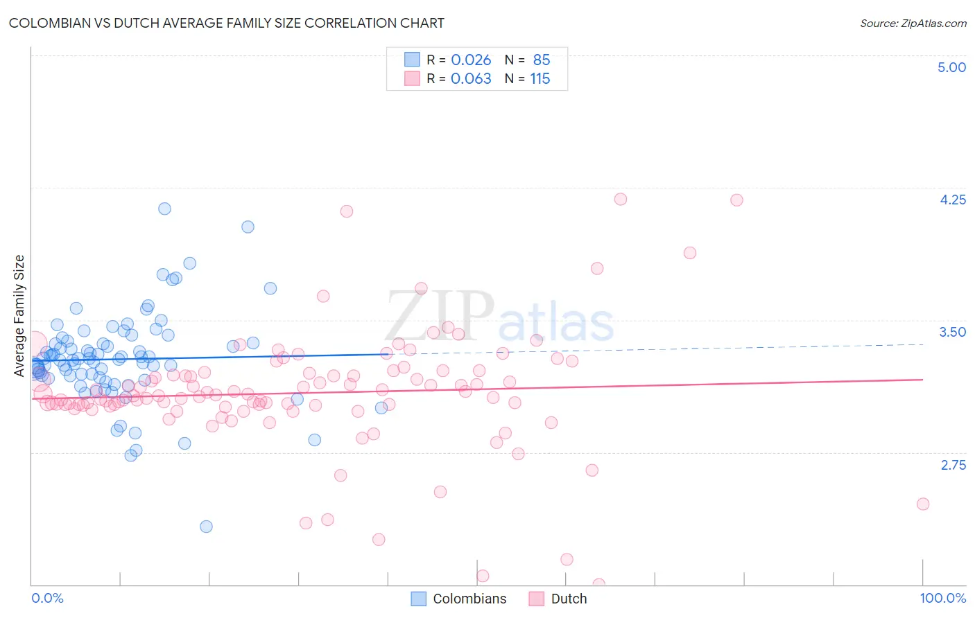 Colombian vs Dutch Average Family Size