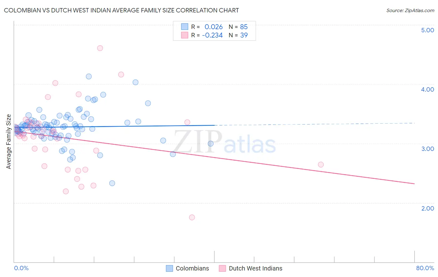 Colombian vs Dutch West Indian Average Family Size