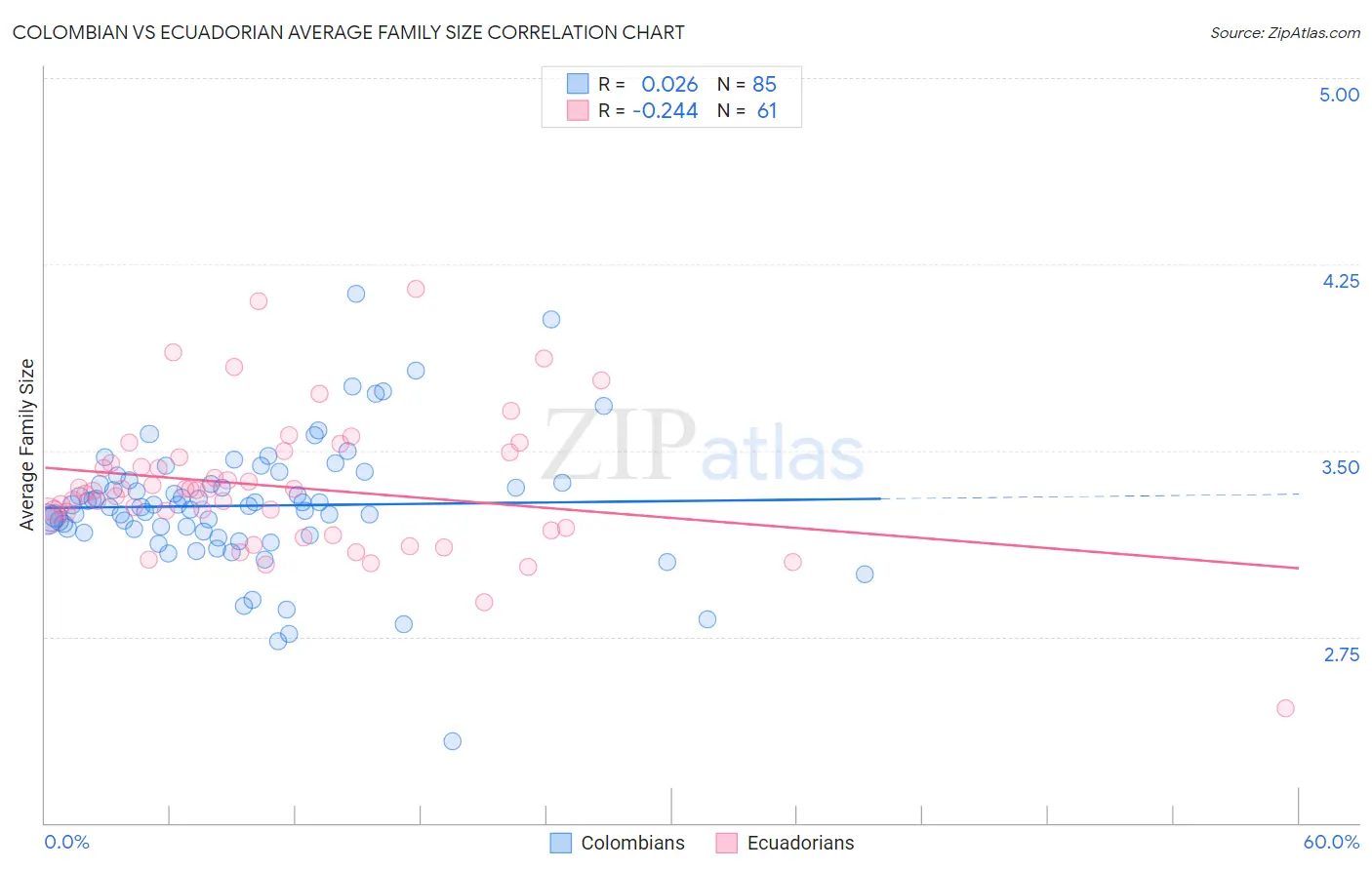 Colombian vs Ecuadorian Average Family Size