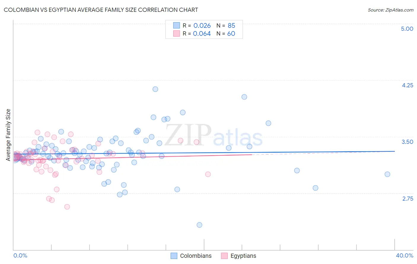 Colombian vs Egyptian Average Family Size