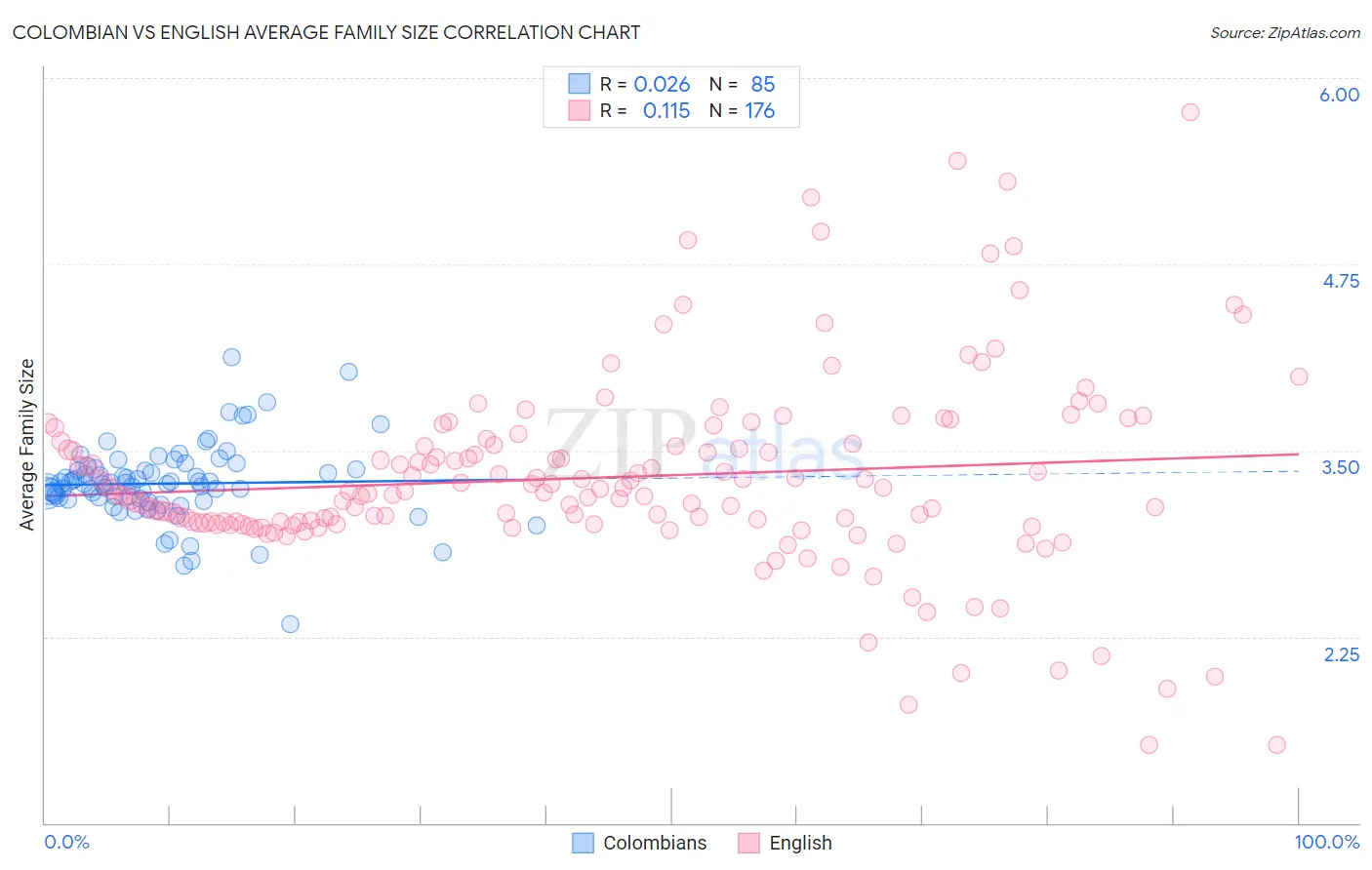 Colombian vs English Average Family Size