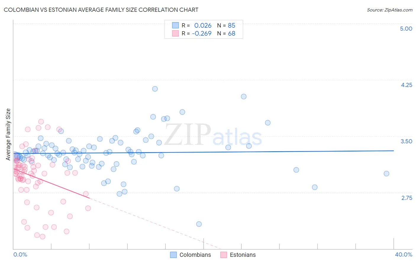 Colombian vs Estonian Average Family Size