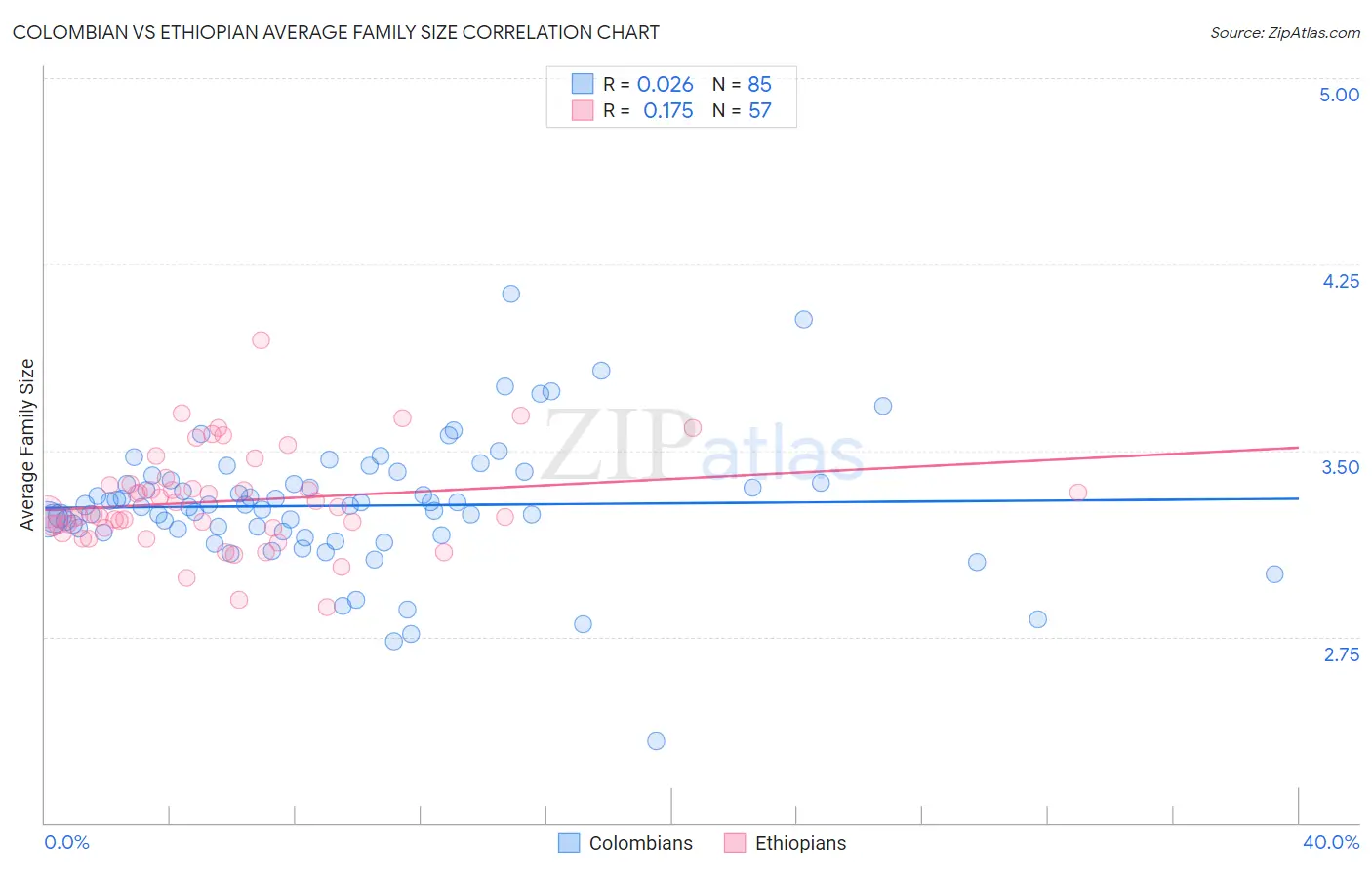 Colombian vs Ethiopian Average Family Size