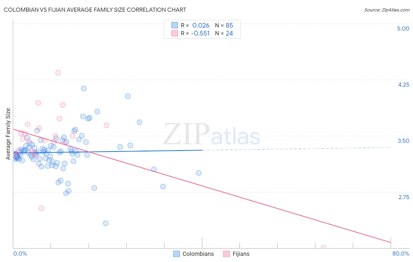 Colombian vs Fijian Average Family Size