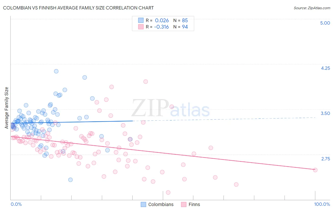 Colombian vs Finnish Average Family Size