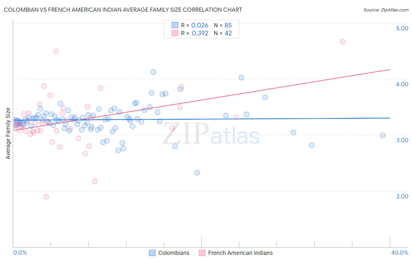 Colombian vs French American Indian Average Family Size