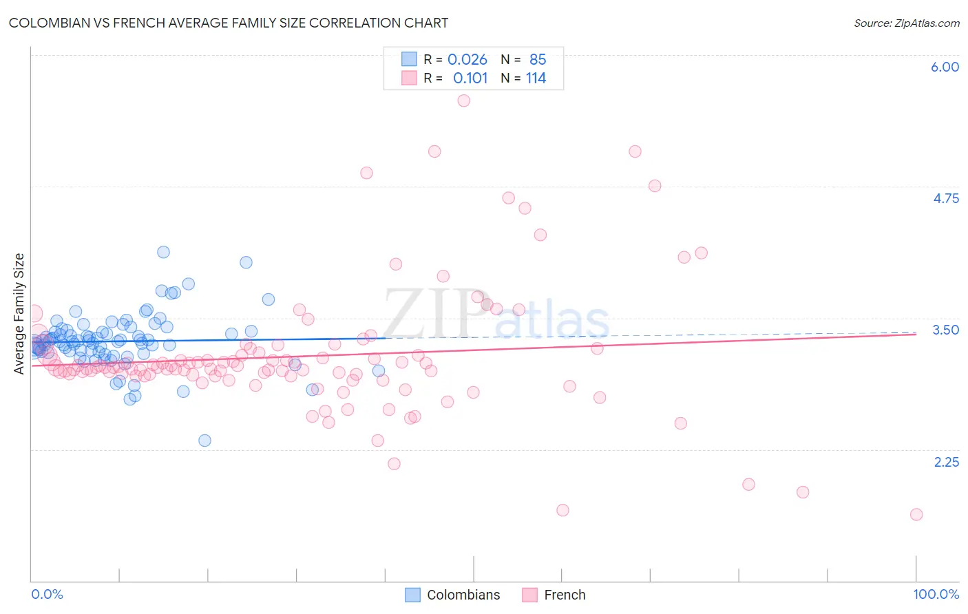Colombian vs French Average Family Size