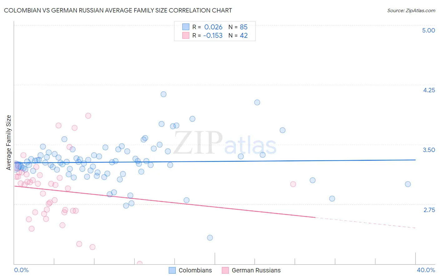 Colombian vs German Russian Average Family Size