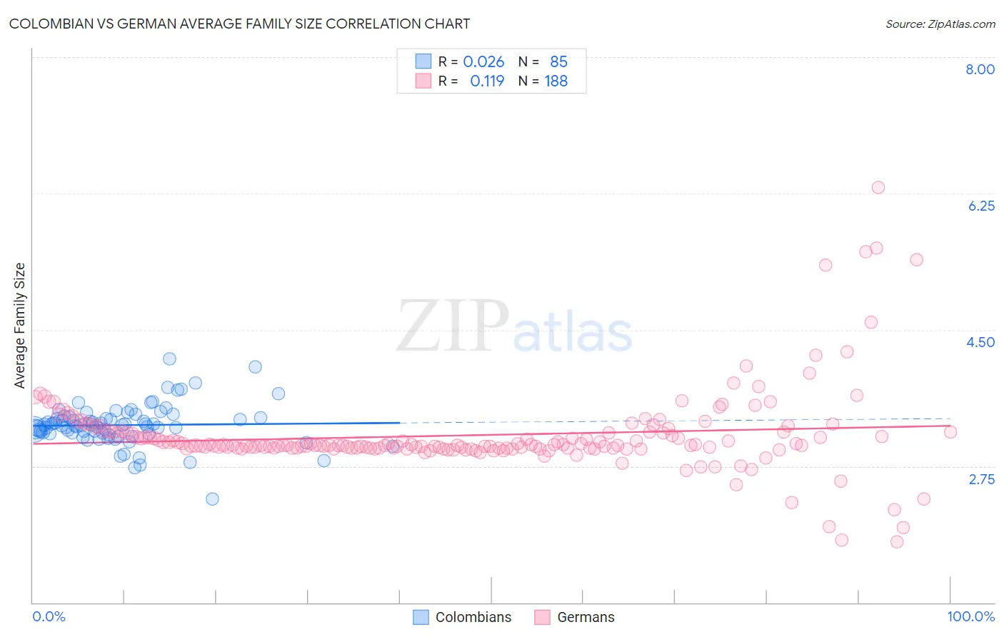 Colombian vs German Average Family Size