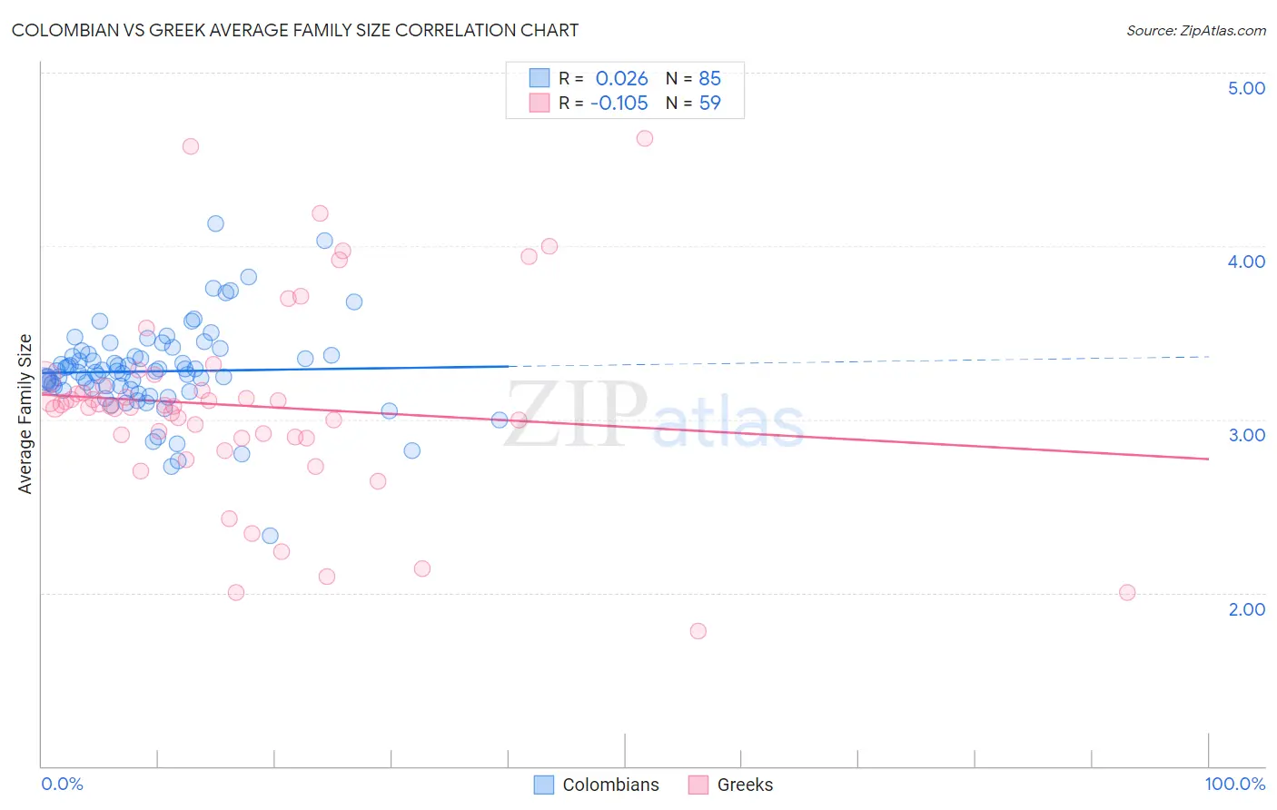 Colombian vs Greek Average Family Size