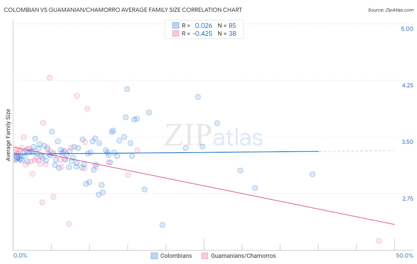 Colombian vs Guamanian/Chamorro Average Family Size