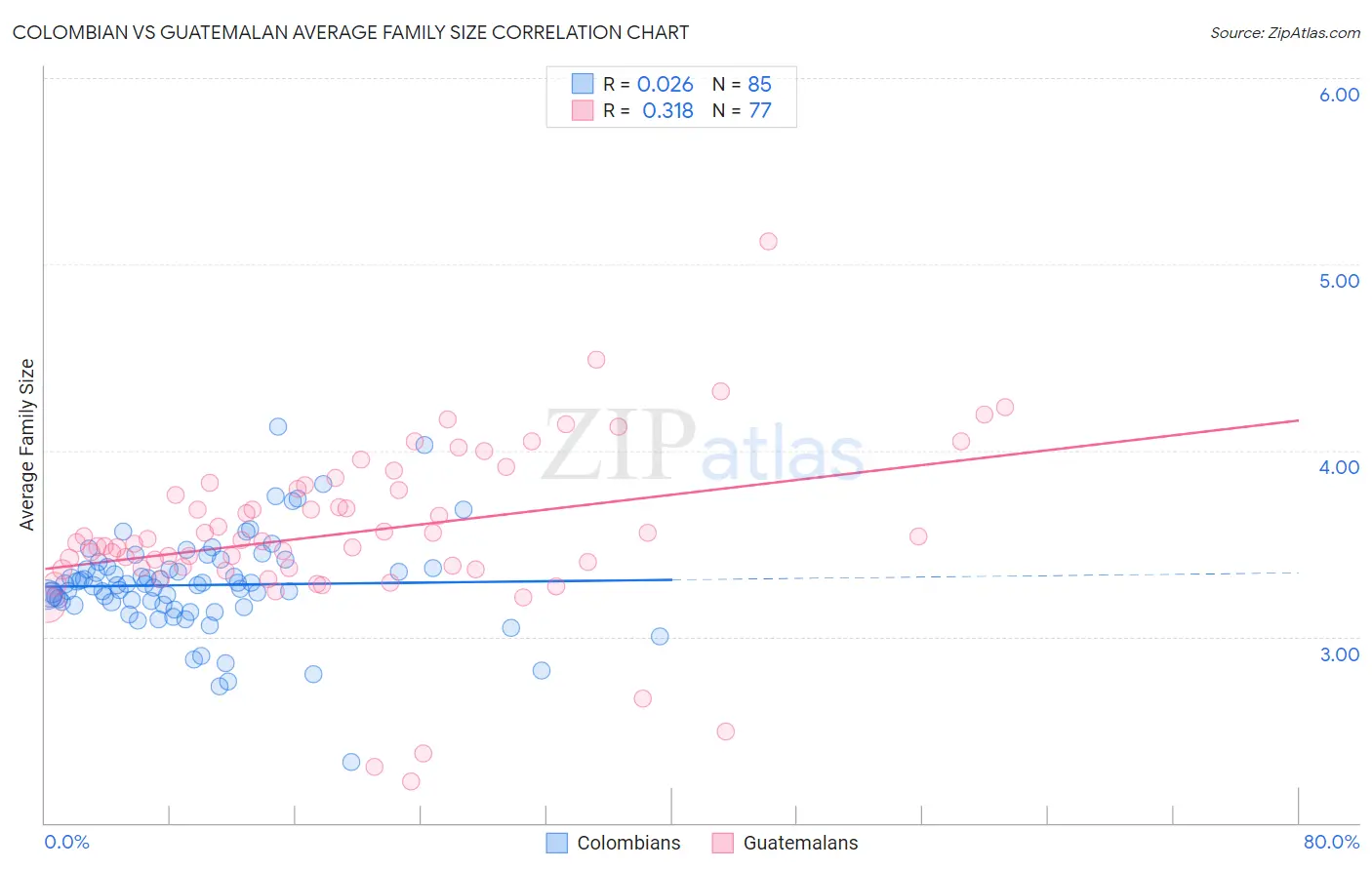 Colombian vs Guatemalan Average Family Size
