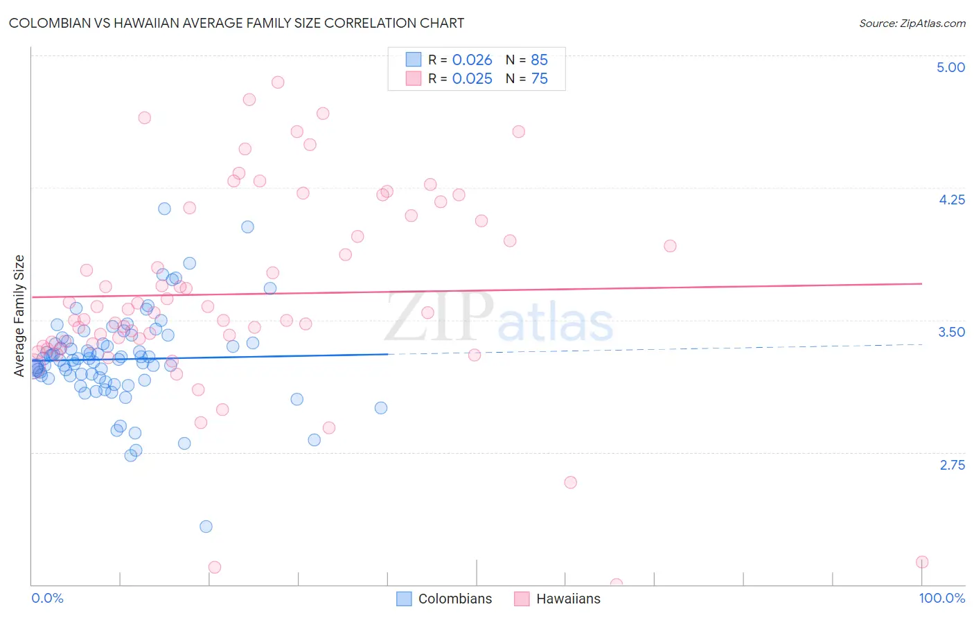 Colombian vs Hawaiian Average Family Size