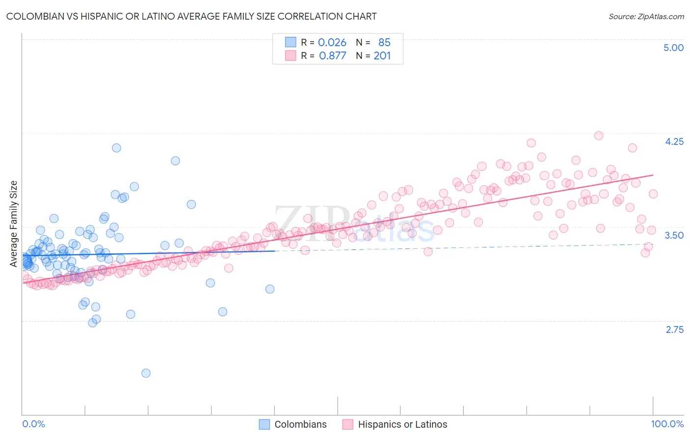 Colombian vs Hispanic or Latino Average Family Size