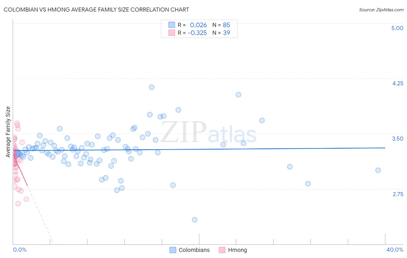 Colombian vs Hmong Average Family Size