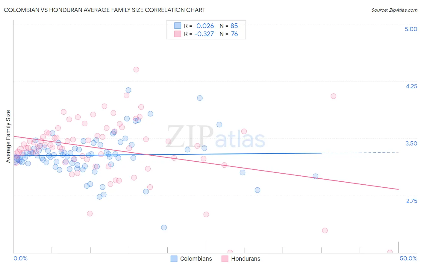 Colombian vs Honduran Average Family Size