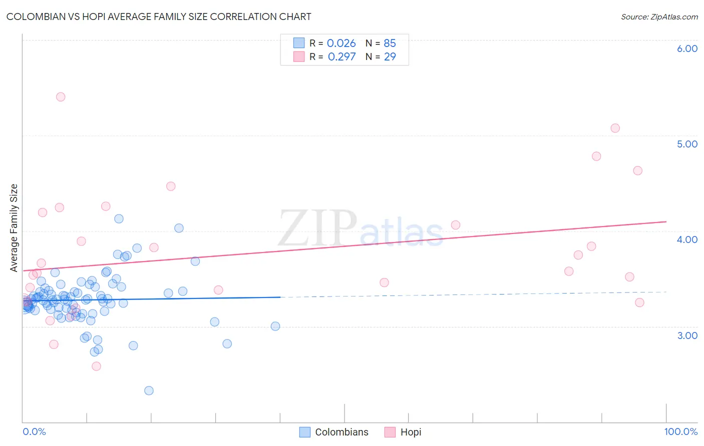Colombian vs Hopi Average Family Size