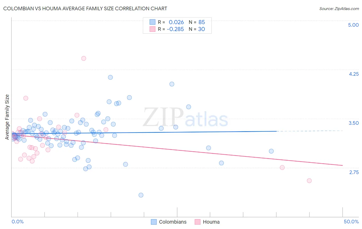 Colombian vs Houma Average Family Size