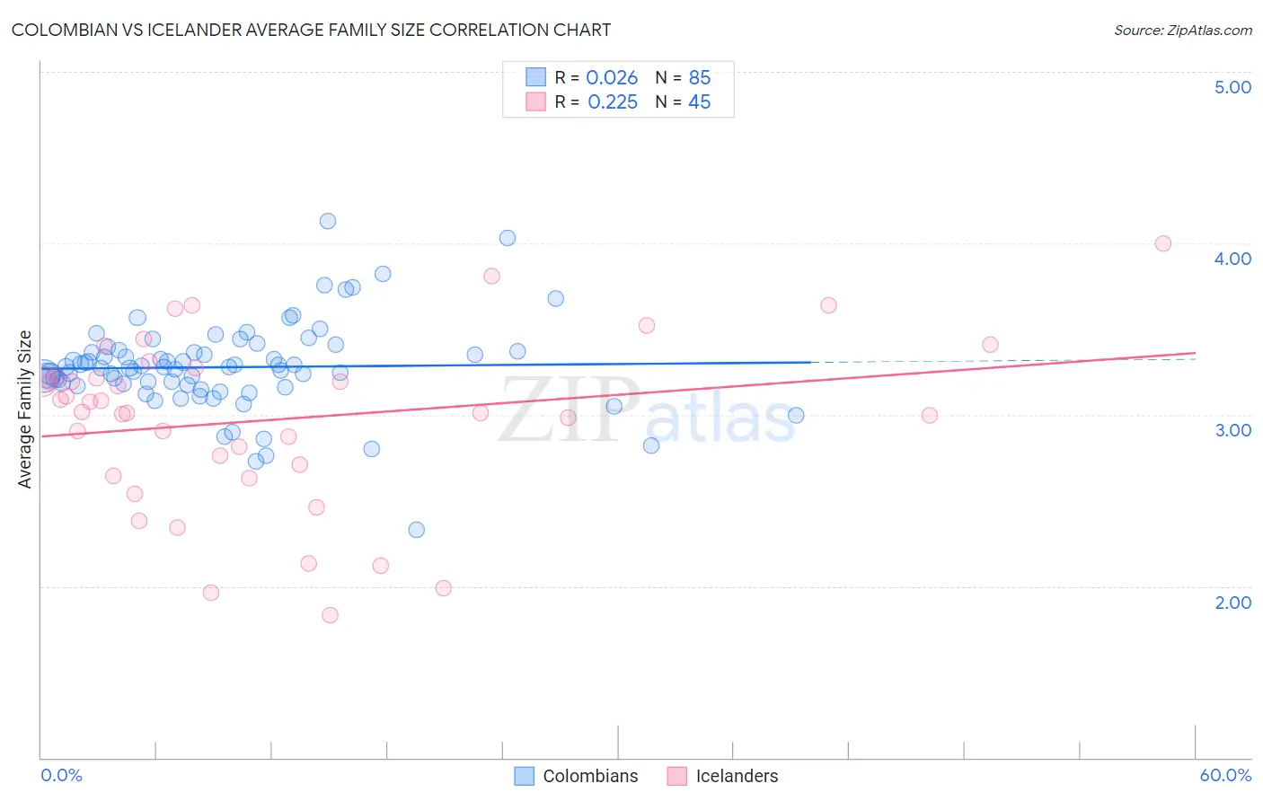 Colombian vs Icelander Average Family Size